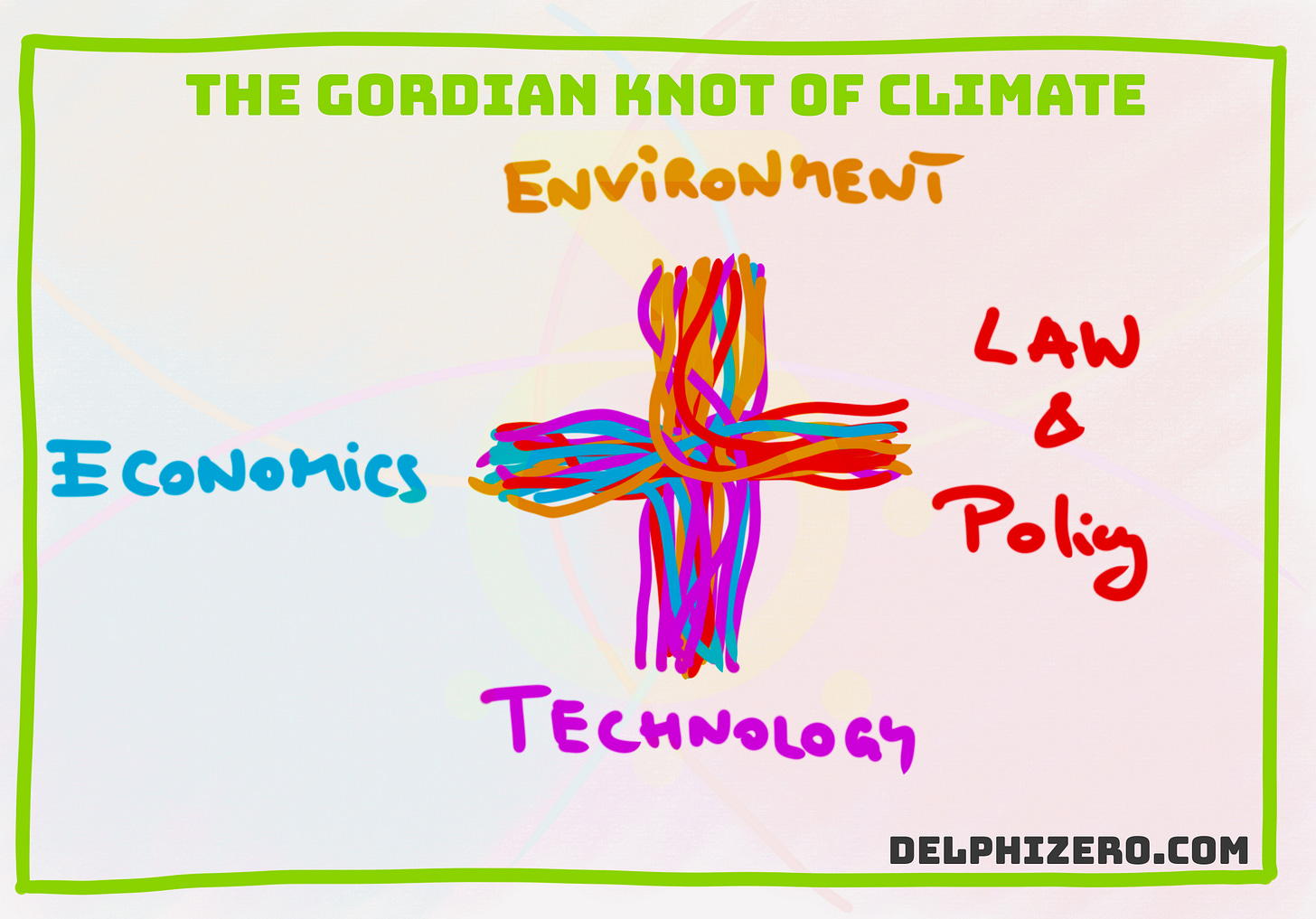The entangled overlap of environment, technology, economics, and law & policy.