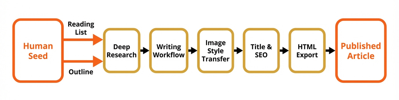 The full pipeline at a glance. Human seed on the left, automated components in the middle, published article on the right.