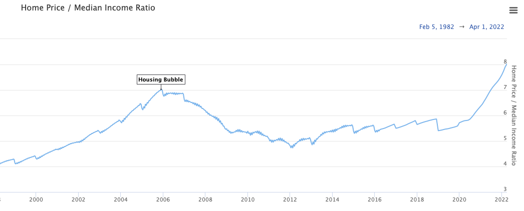 Home Price to Median Household Income In The U.S