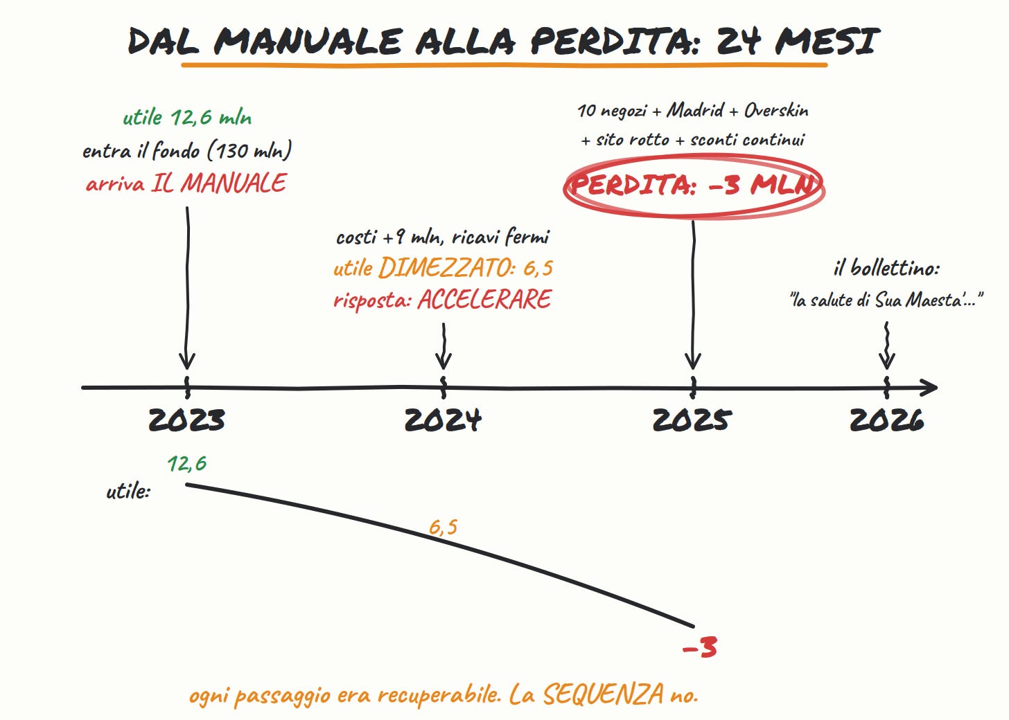 La sequenza dal manuale alla perdita in 24 mesi