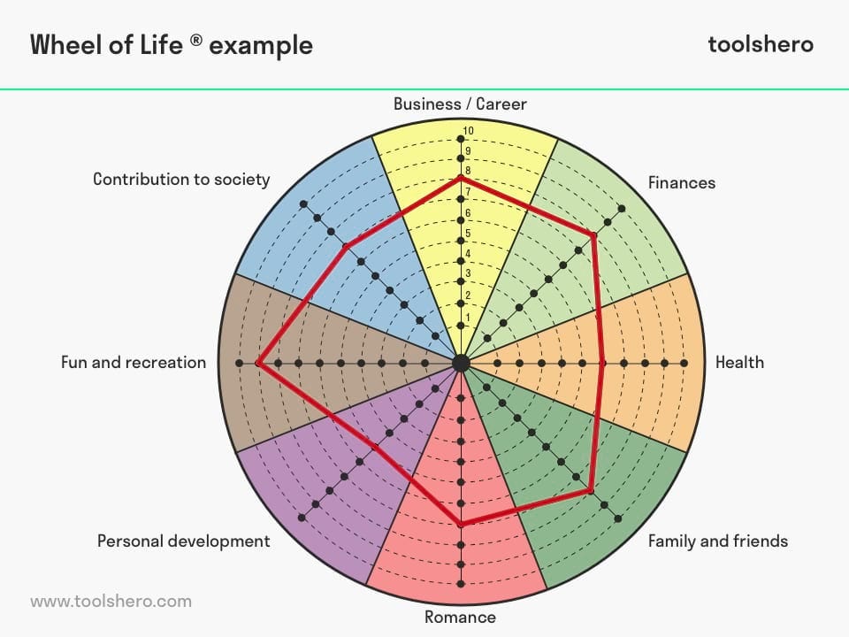 Wheel of Life Assessment and Template - Toolshero Wheel of Life Assessment and Template - Toolshero