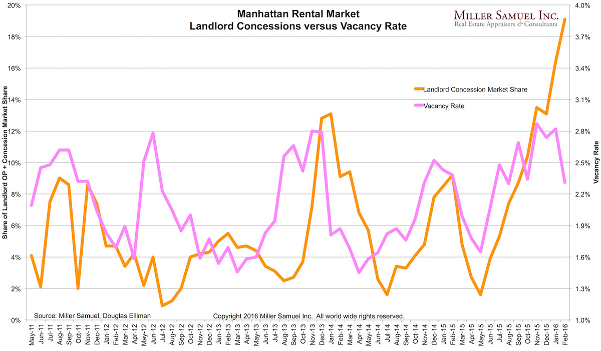 2016-2Mrentals-vacancyVconc