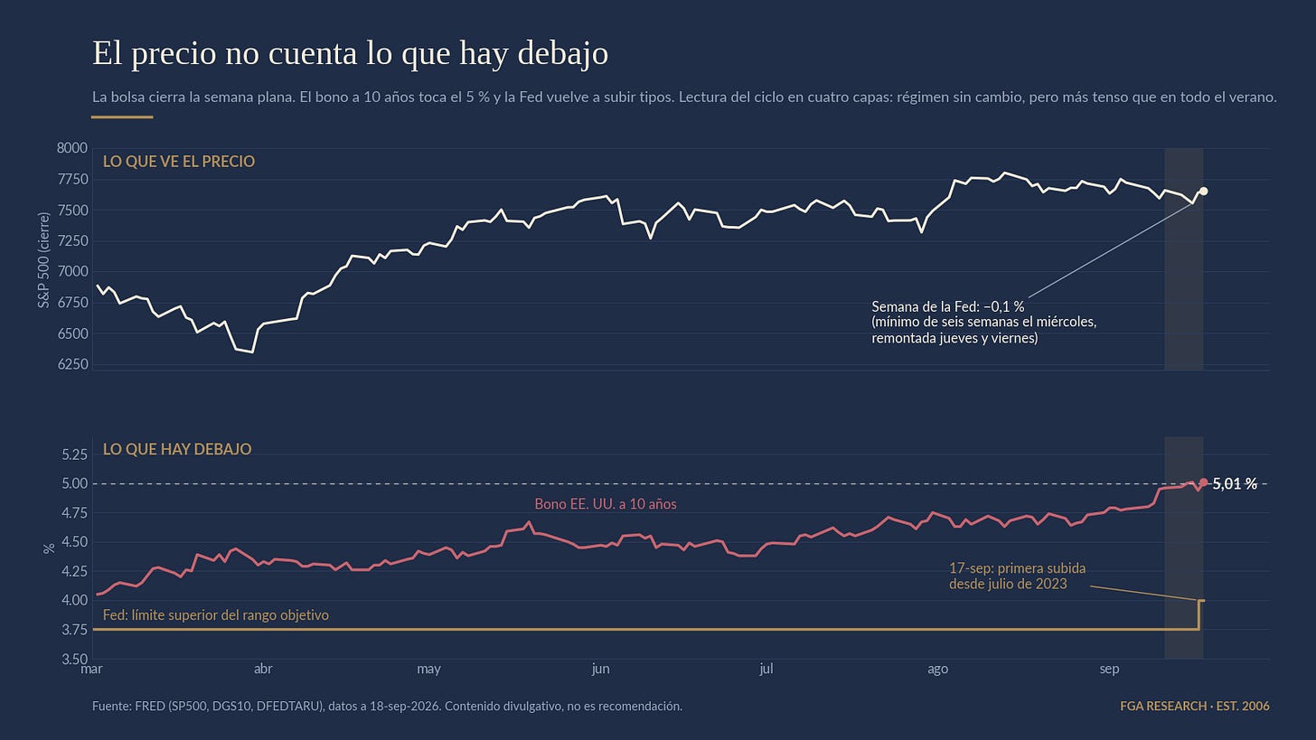 S&P 500 plano en la semana de la Fed; el bono a 10 años toca el 5 % y la Fed sube el límite superior del rango al 4,00 %. Fuente: FRED.