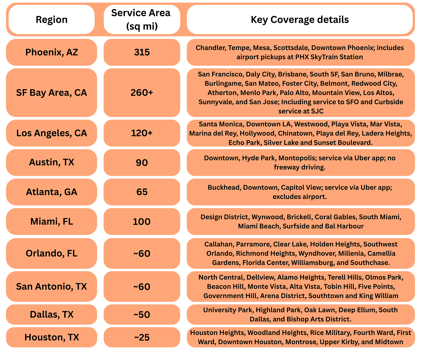 Waymo Chart Waymo Stats 2025: Funding, Growth, Coverage, Fleet Size & More
