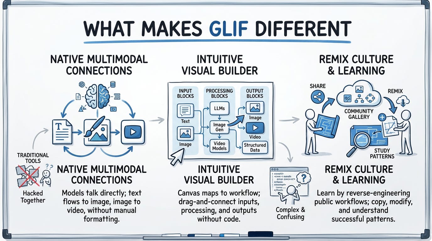 What makes Glif different than other AI tools