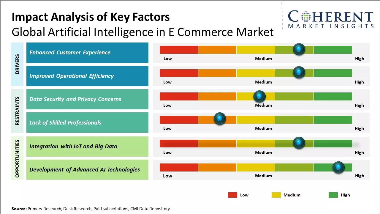 Artificial Intelligence in E Commerce Market Forecast, 2032
