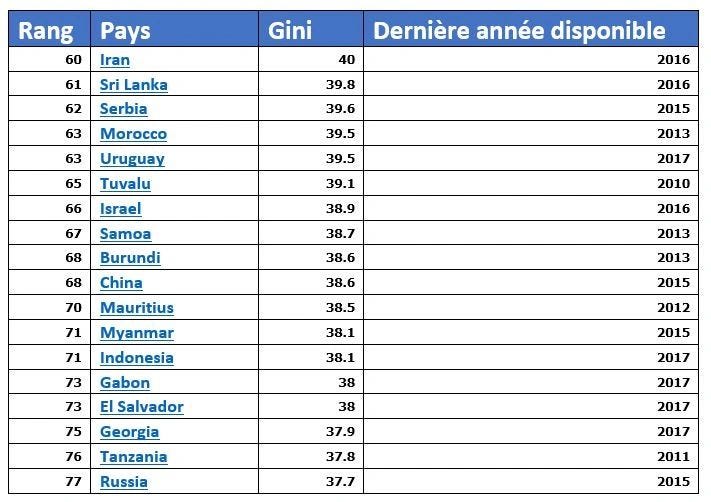 Index Gini, classement par pays, Source : Banque mondiale Index Gini, classement par pays, Source : Banque mondiale