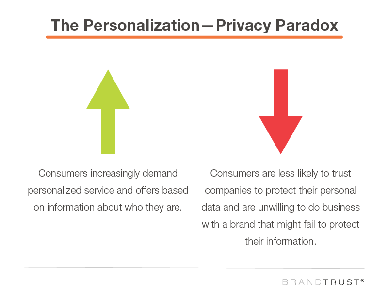 Personalization-Privacy Paradox Brandtrust Personalization-Privacy Paradox Brandtrust