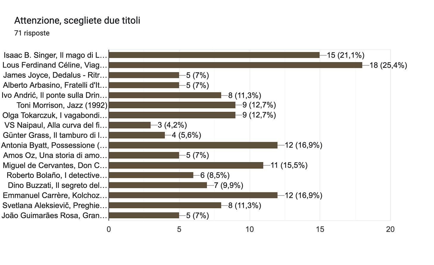 Grafico delle risposte di Moduli. Titolo della domanda: Attenzione, scegliete due titoli. Numero di risposte: 71 risposte. Grafico delle risposte di Moduli. Titolo della domanda: Attenzione, scegliete due titoli. Numero di risposte: 71 risposte.
