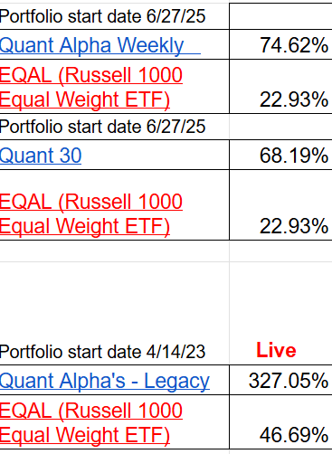 Table displaying portfolio performance metrics with start dates and returns for various investment strategies, including Quant Alpha Weekly, Quant 30, and Quant Alpha's - Legacy. Table displaying portfolio performance metrics with start dates and returns for various investment strategies, including Quant Alpha Weekly, Quant 30, and Quant Alpha's - Legacy.