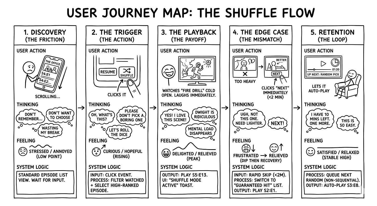 A five-step journey map illustrating user thoughts and feelings from "Discovery" to "Retention."