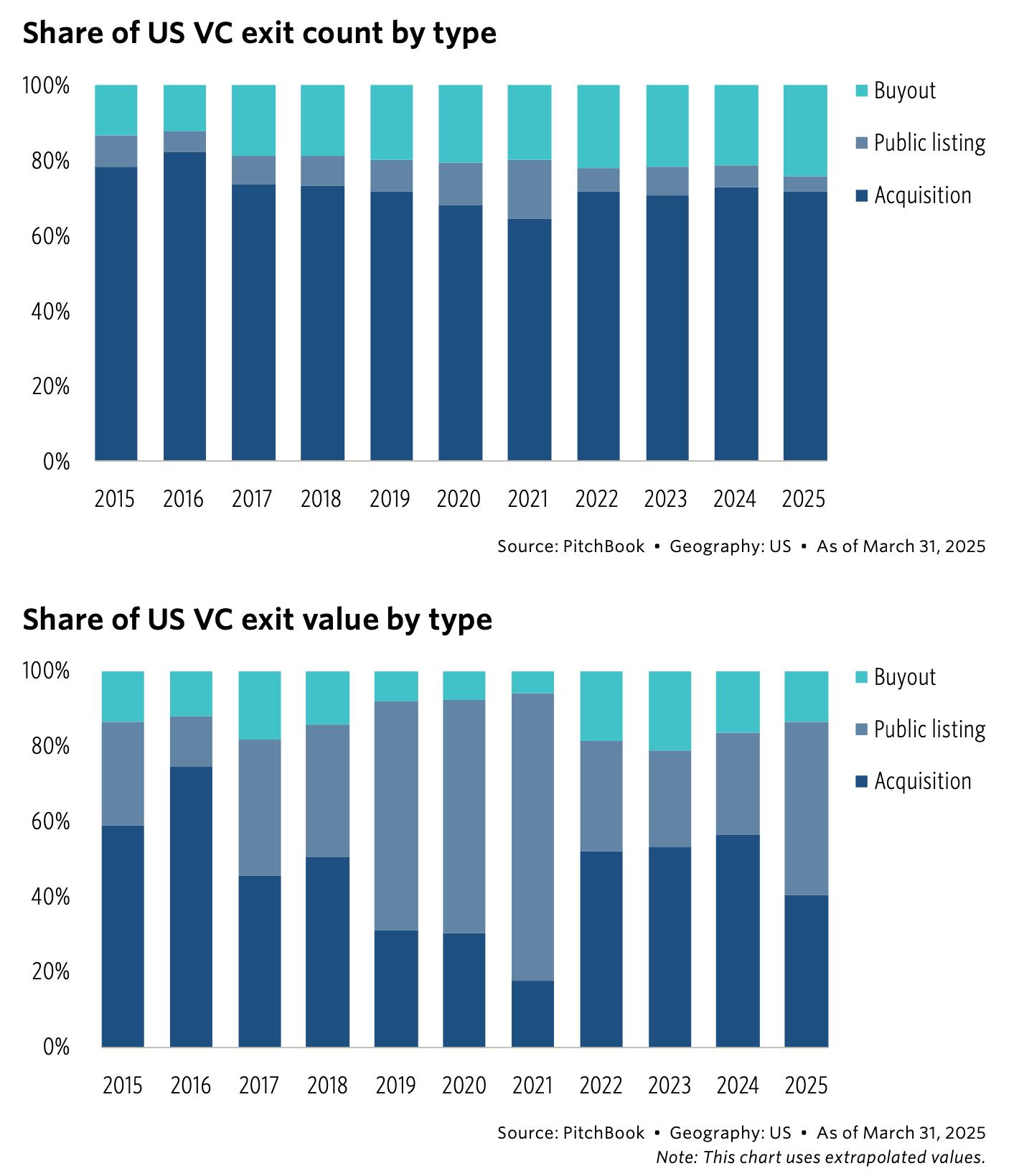 Landscape of VC-Backed M&A