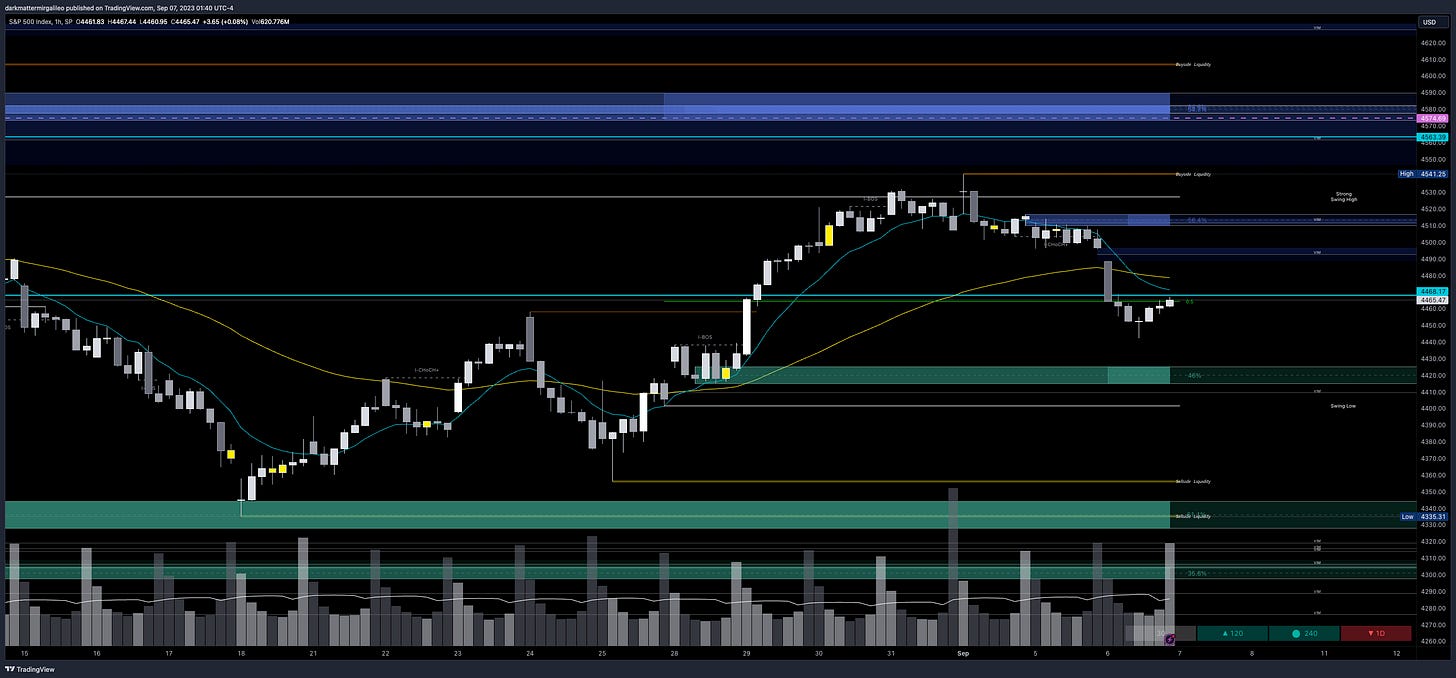 Green Outlines: OB’s or Demand; Blue Outline: OB’s or Supply