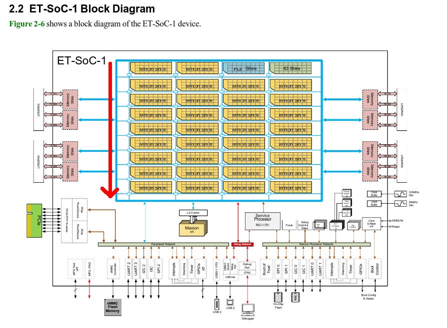 ET-SoC-1 Block Diagram with Shire ID Incrementing Direction