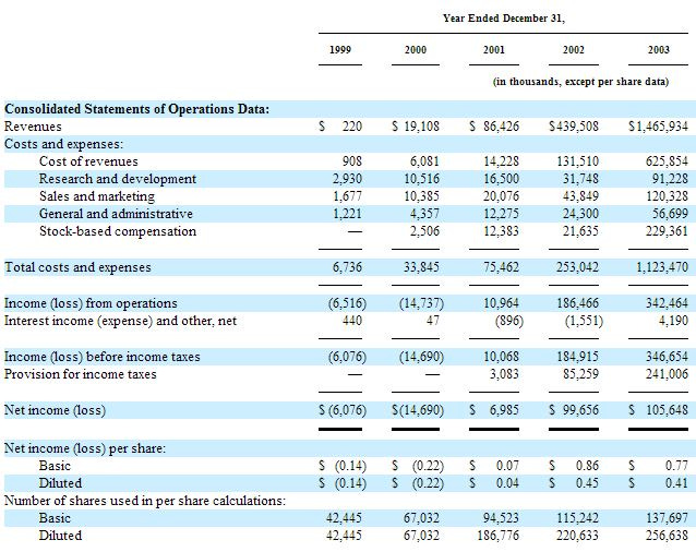 Google 1999-2003 Financials Google 1999-2003 Financials