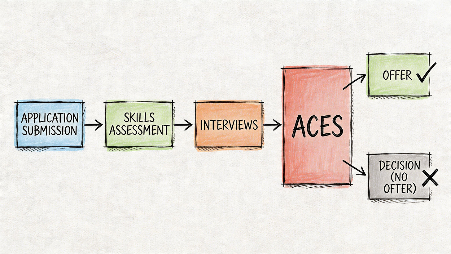 A flowchart showing the multi-step recruitment process leading from application submission to a final career decision.