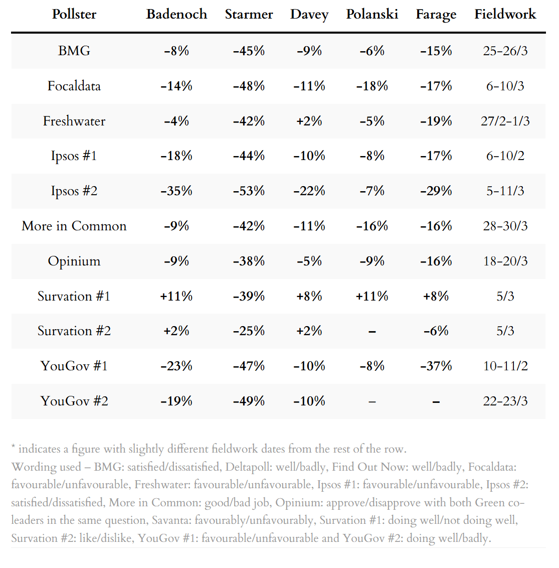 Poll ratings for party leaders Poll ratings for party leaders