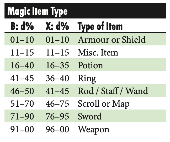 [Review] Old School Essentials - by Beau Rancourt