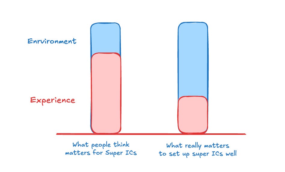 How Meta Sets Up Super IC Teams (3 minute read)