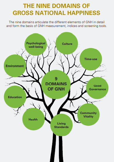 THE 9 DOMAINS OF GNH – GNH Centre Bhutan THE 9 DOMAINS OF GNH – GNH Centre Bhutan