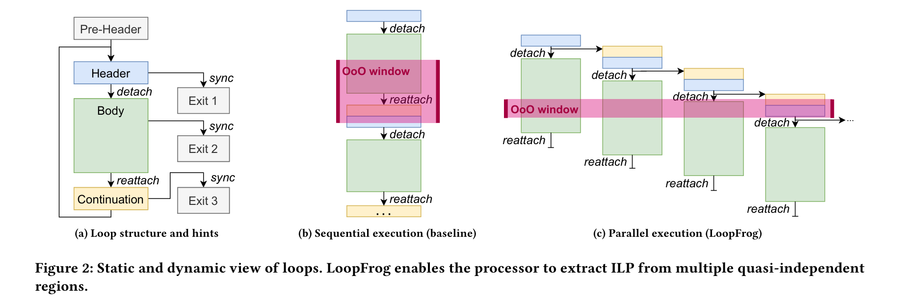 LoopFrog: In-Core Hint-Based Loop Parallelization
