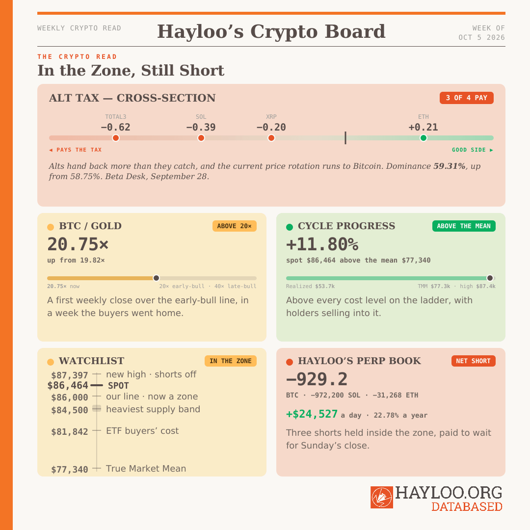Hayloo Unchained Crypto Tape Week 41 2026: bitcoin breakout; bitcoin weekly close; MOVE index bitcoin; bitcoin supply band Hayloo Unchained Crypto Tape Week 41 2026: bitcoin breakout; bitcoin weekly close; MOVE index bitcoin; bitcoin supply band