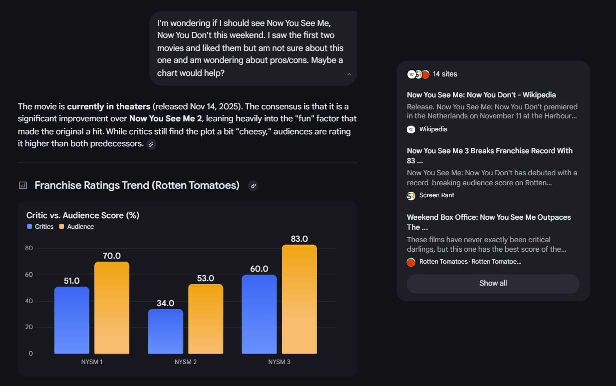 Screenshot of a Google AI Mode search result for “Now You See Me 3,” showing an AI-generated summary, a Rotten Tomatoes chart comparing critic and audience scores across the trilogy, and article links.