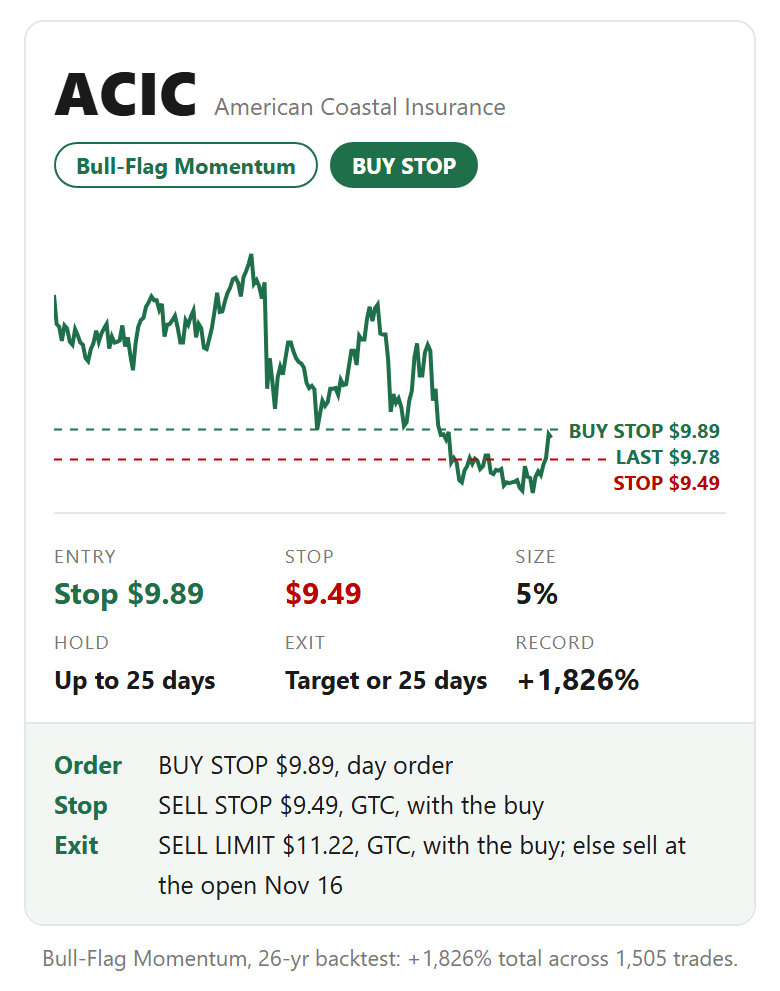 ACIC, American Coastal Insurance, Bull-Flag Momentum card: buy stop. Entry Stop $9.89, stop $9.49, size 5%, hold Up to 25 days, exit Target or 25 days. Bull-Flag Momentum, 26-yr backtest: +1,826% total across 1,505 trades.
