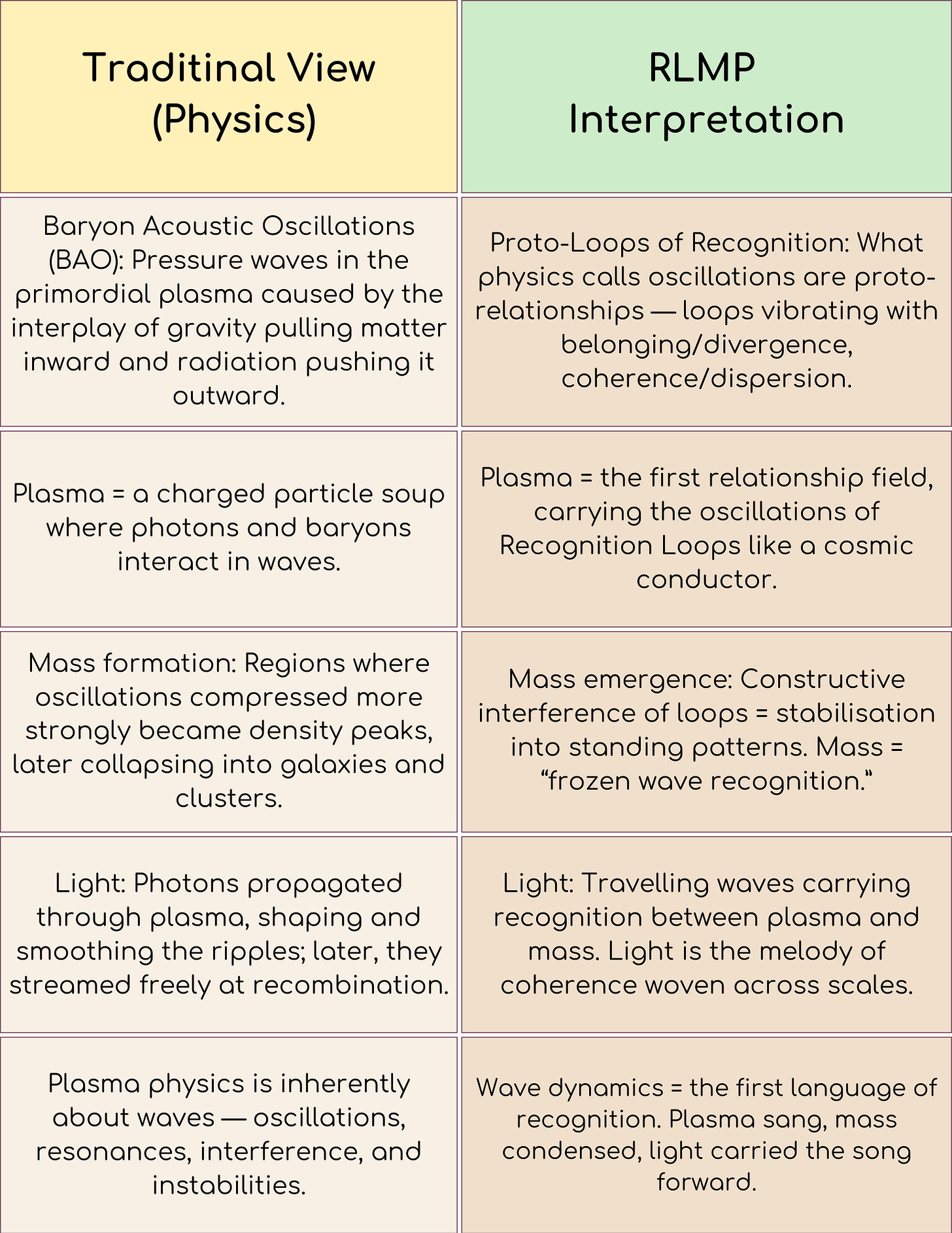 A side-by-side comparison chart titled Traditional View (Physics) vs. RLMP Interpretation. The physics column explains baryon acoustic oscillations, plasma as a charged particle soup, mass formation from density peaks, photons propagating through plasma, and plasma physics as waves. The RLMP column reframes these as proto-loops of recognition, plasma as the first relationship field, mass emergence as frozen wave recognition, light as traveling waves carrying recognition, and wave dynamics as the first language of recognition.