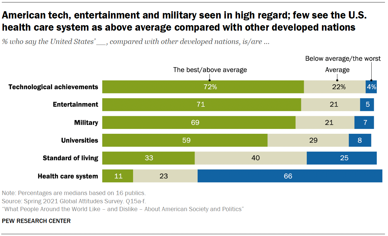 American tech, entertainment and military seen in high regard; few see the U.S. health care system as above average compared with other developed nations American tech, entertainment and military seen in high regard; few see the U.S. health care system as above average compared with other developed nations