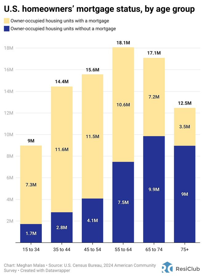 A bar chart displaying U.S. homeowners\' mortgage status by age group. Bars represent owner-occupied housing units, divided into two segments: yellow for units without a mortgage and blue for units with a mortgage. Age groups are 15 to 34, 35 to 44, 45 to 54, 55 to 64, 65 to 74, and 75+. Numerical values are shown for each segment, with totals like 9M, 14.4M, 15.6M, 10.6M, 12.5M, and 3.5M. A ResiClub watermark is present.