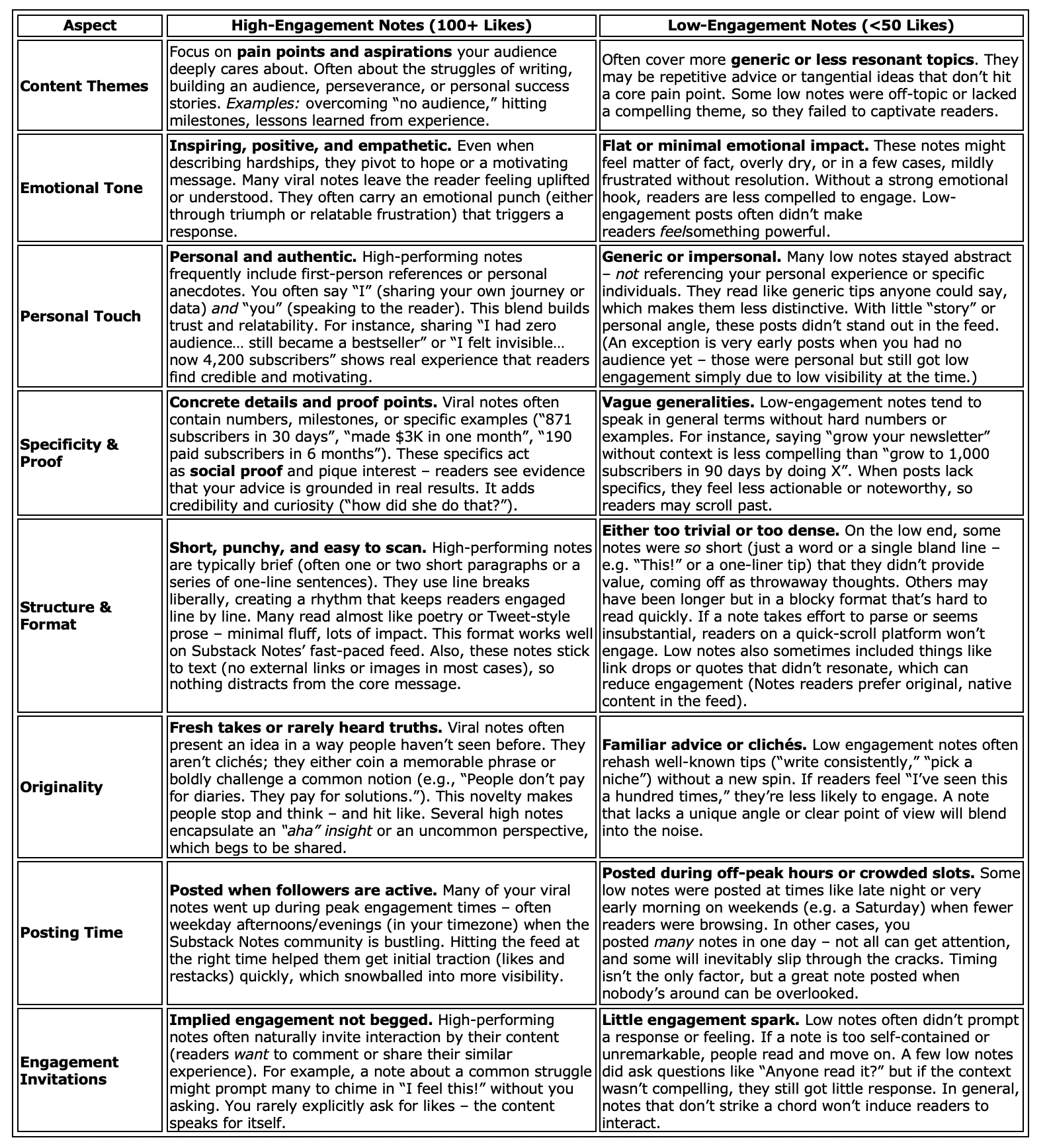 comparative analysis of viral vs non-viral Notes