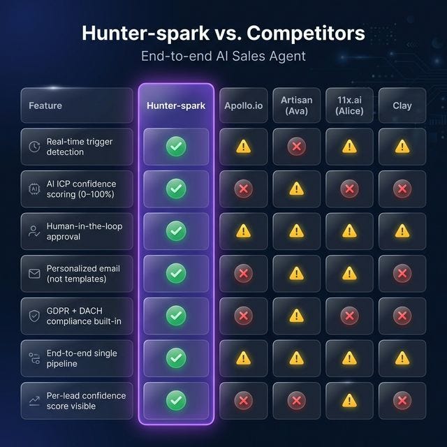 Feature comparison table: Hunter-spark vs Apollo.io vs Artisan Ava vs 11x.ai Alice vs Clay Hunter-spark wins on real-time trigger detection, AI ICP confidence scoring 0-100%, human-in-the-loop approval, personalized email generation DACH compliance, end-to-end single pipeline, and per-lead confidence score visibility Feature comparison table: Hunter-spark vs Apollo.io vs Artisan Ava vs 11x.ai Alice vs Clay Hunter-spark wins on real-time trigger detection, AI ICP confidence scoring 0-100%, human-in-the-loop approval, personalized email generation DACH compliance, end-to-end single pipeline, and per-lead confidence score visibility