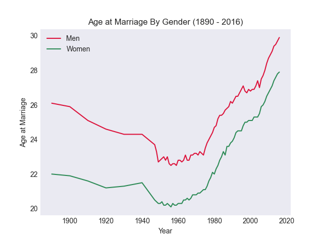 Age at Marriage by Gender