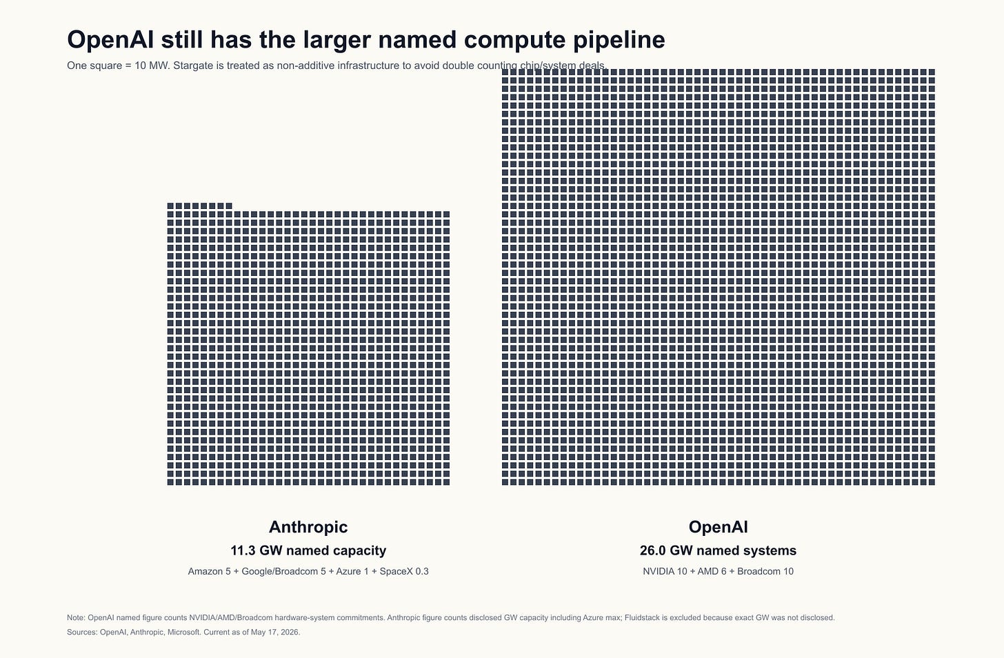 OpenAI vs Anthropic named compute OpenAI vs Anthropic named compute
