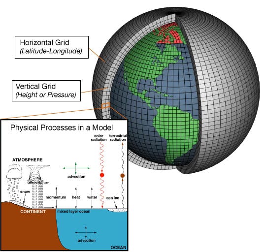 Earth is covered by a horizontal grid of squares at a vertical depth of grids (squares). On the lower right, physical processes represented include atmosphere, ocean, continent, with momentum, heat, water, advection, radiation, ice, and snow.