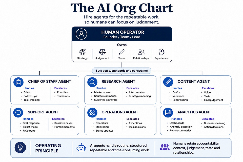 Newsletter artwork for “5 AI Agents Every Solopreneur, Manager, and Executive Should Hire”