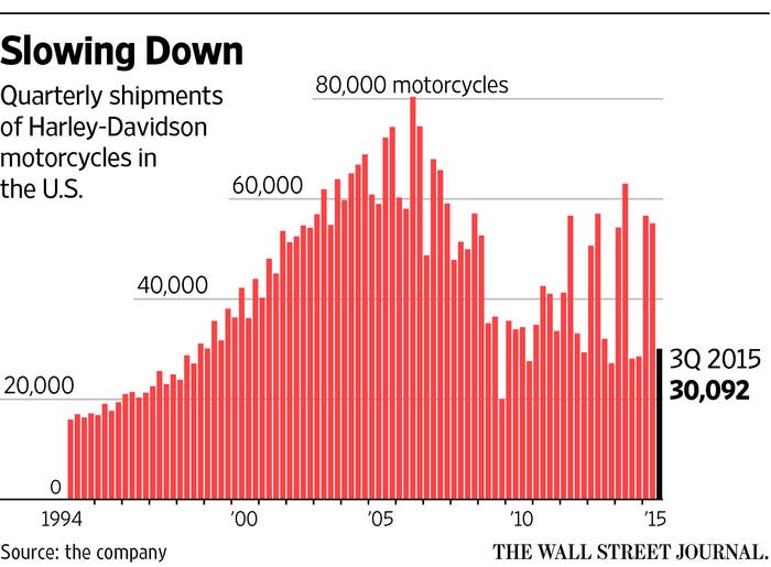 Harley-Davidson Tries to Rejuvenate Motorcycle Sales - WSJ