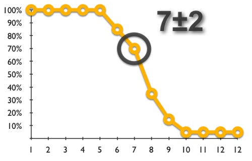 The Magical Number 7 +/- 2: How to grab Attention? | by Stylumia | Stylumia | Medium The Magical Number 7 +/- 2: How to grab Attention? | by Stylumia | Stylumia | Medium