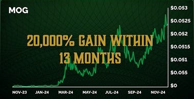 MOG Chart showing price performance MOG Chart showing price performance