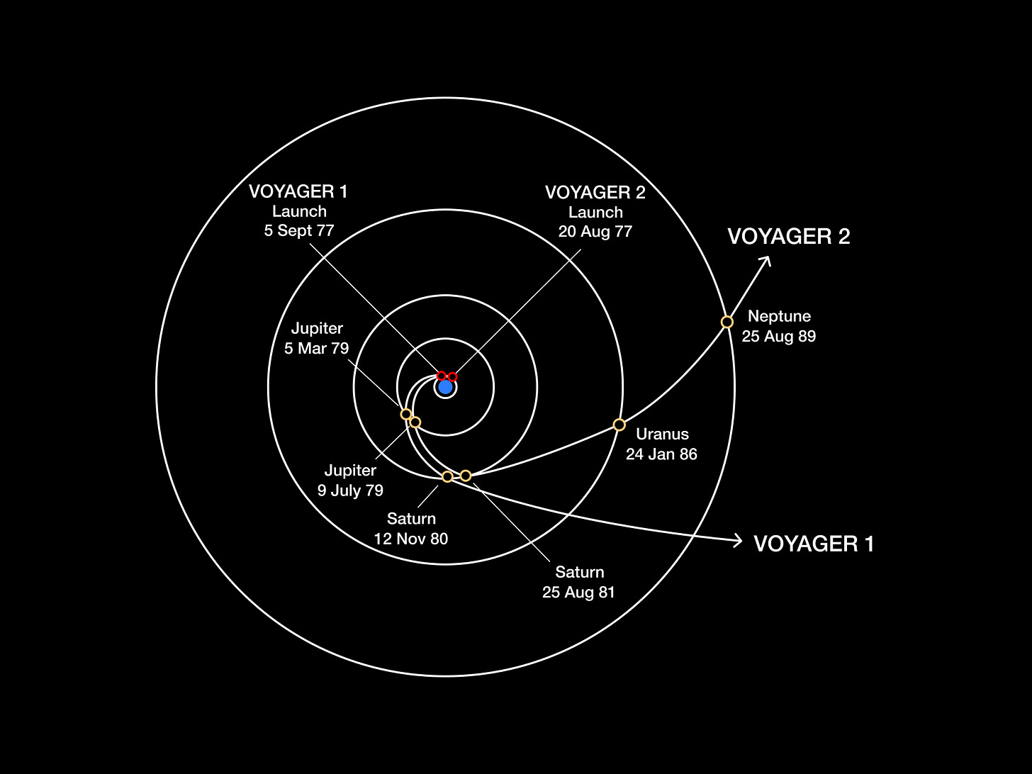 Gravity assist for Voyager 1 and 2 Gravity assist for Voyager 1 and 2