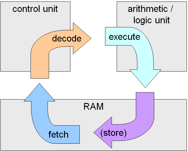 Fetch-execute cycle Fetch-execute cycle
