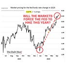 Is the Fed going to HIKE rates this year?