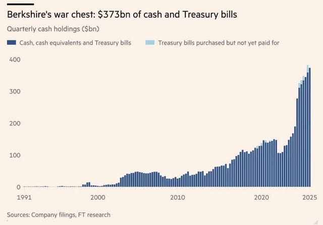 Berkshire Hathaway is now sitting on a staggering $373 Billion in Cash,  enough to buy 480 companies in the S&P 500 : r/CryptoCurrencyPulse