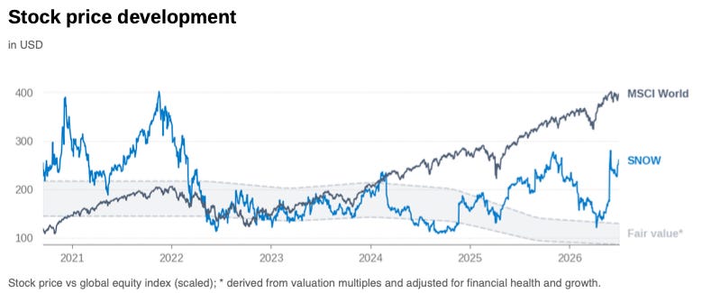 Historical Snowflake share price compared with the Financial X-Ray fair value band. The stock has spent extended periods above the estimated intrinsic value range before moving closer to fair value as expectations normalized. The chart demonstrates how valuation can fluctuate with changes in expected future business quality rather than revenue growth alone.
