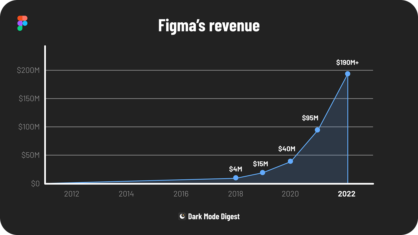 Chart of Figma's revenue history.