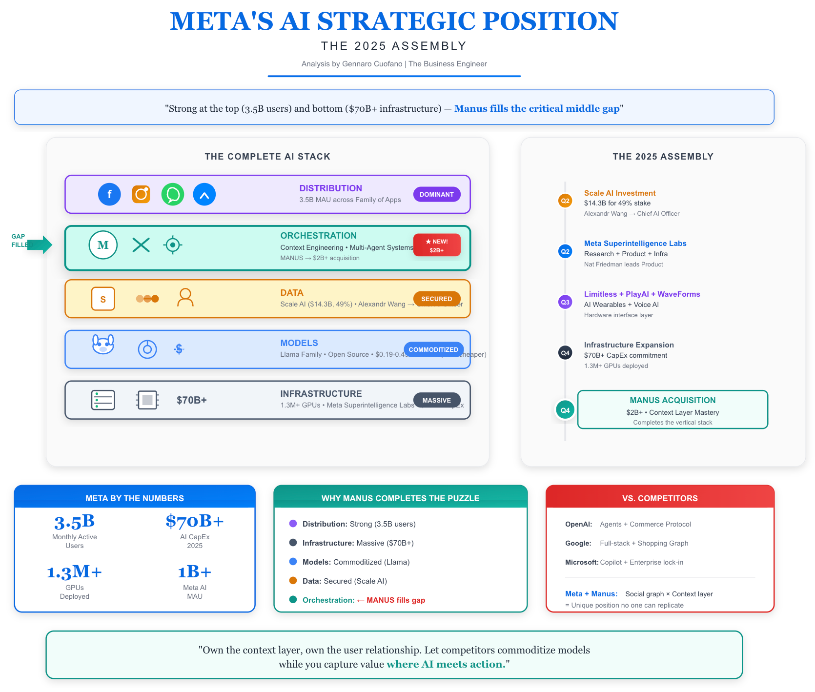 Meta’s $2B Context Layer Bet: Manus - by Gennaro Cuofano
