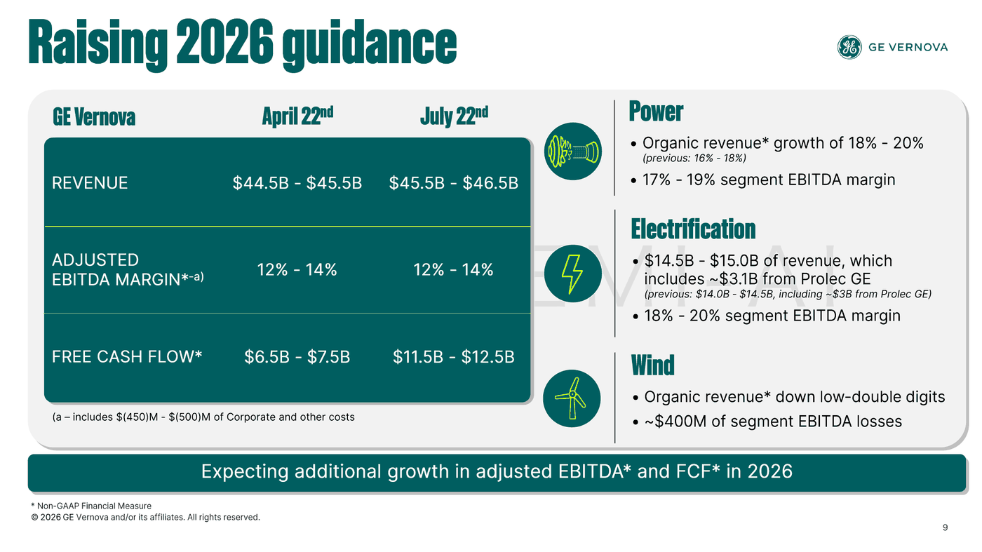 GE Vernova raises 2026 guidance
