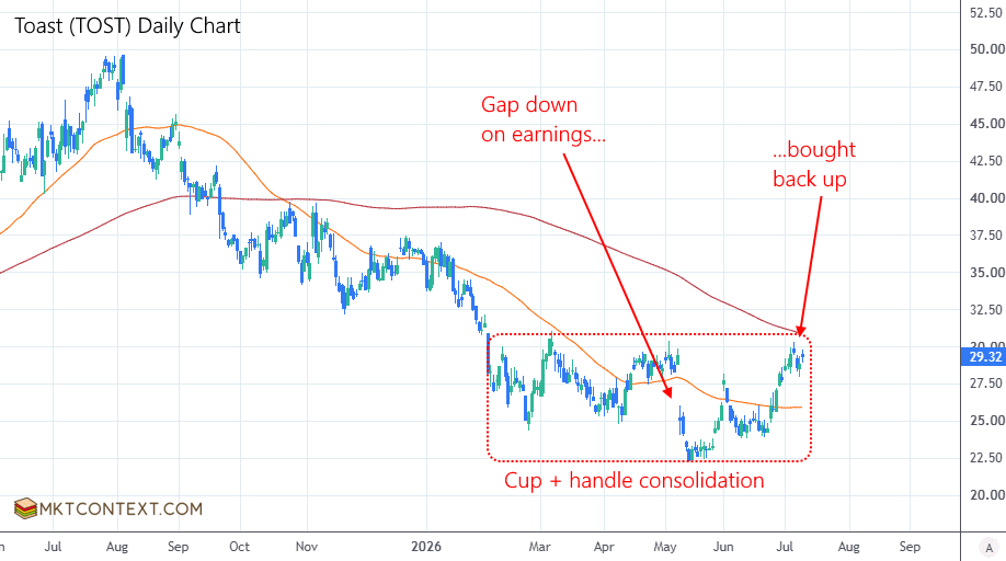 TOST daily chart