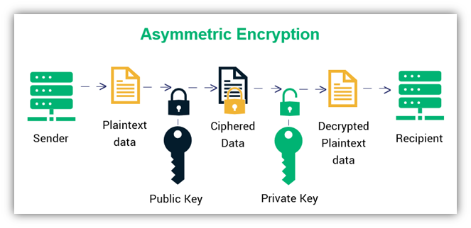 What Is Asymmetric Encryption & How Does It Work? - InfoSec Insights What Is Asymmetric Encryption & How Does It Work? - InfoSec Insights